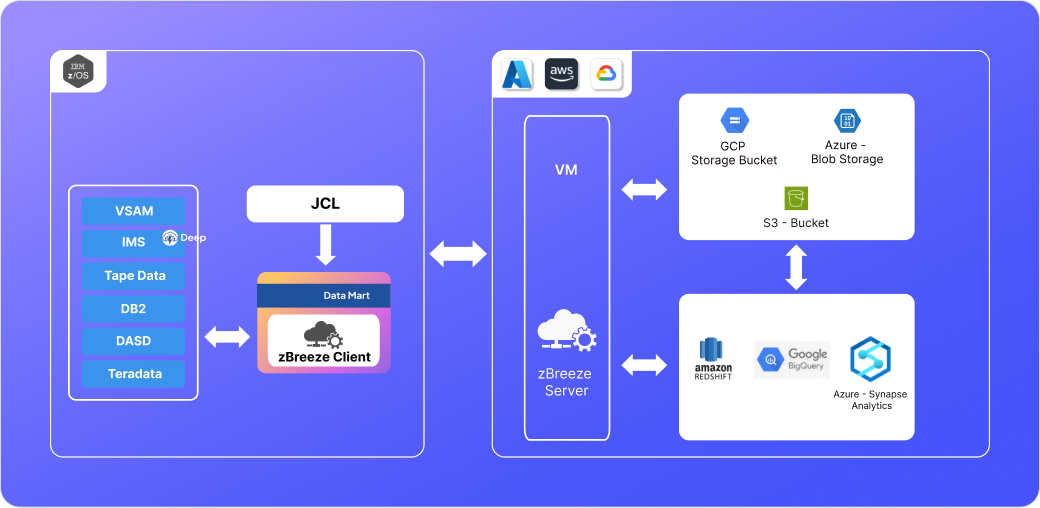 zBreeze Architecture