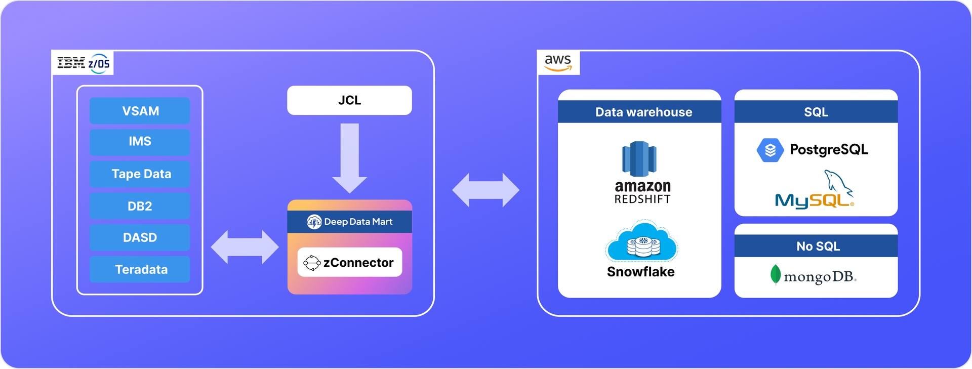zConnector Architecture 